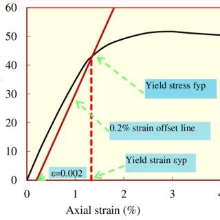 tensile test 0.2 offset|0.2 offset method.